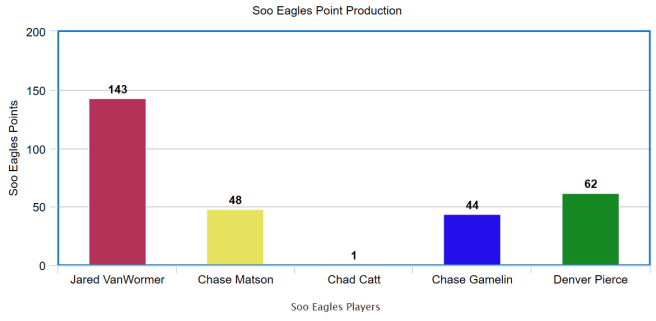 Points Eagles